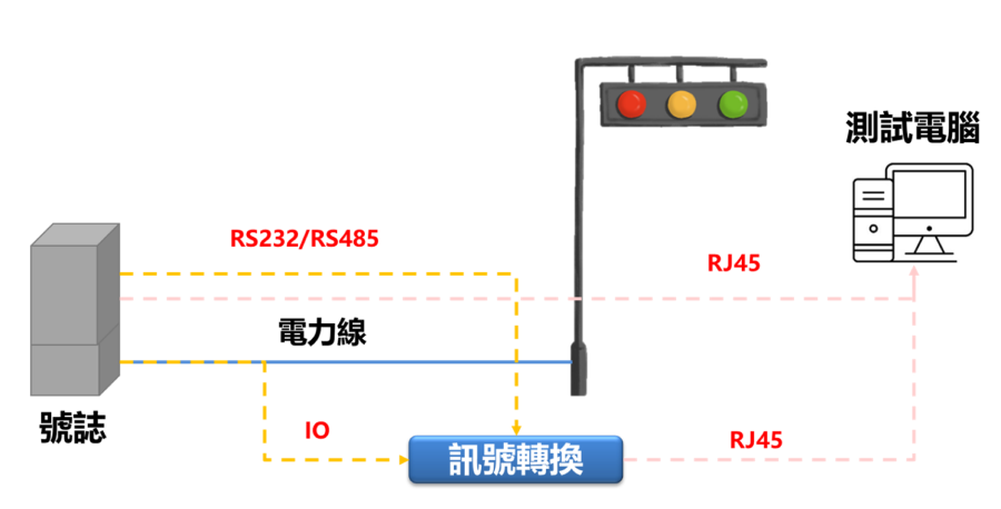 TCROS號誌控制器測項